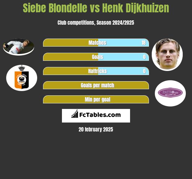 Siebe Blondelle vs Henk Dijkhuizen h2h player stats