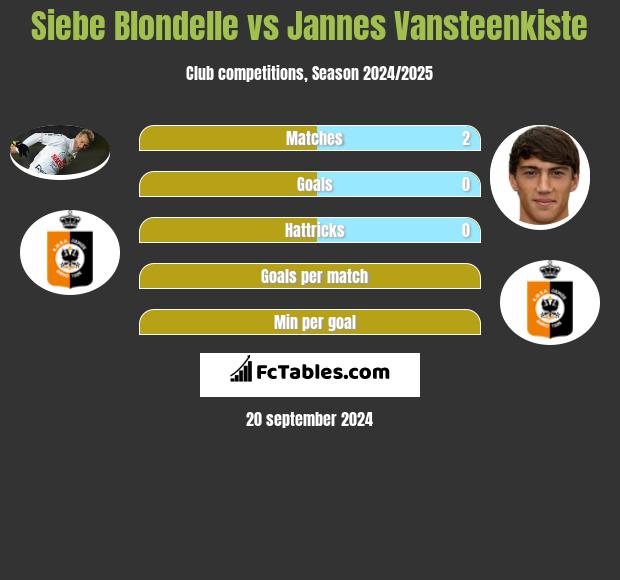 Siebe Blondelle vs Jannes Vansteenkiste h2h player stats