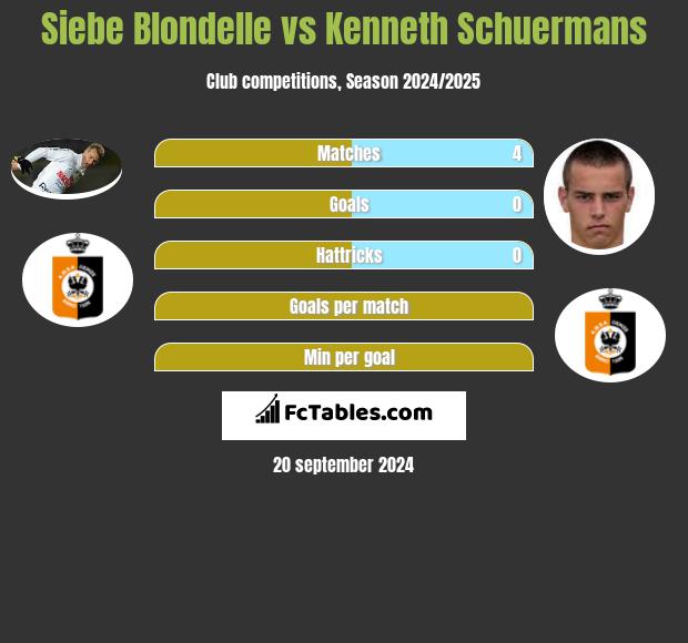 Siebe Blondelle vs Kenneth Schuermans h2h player stats