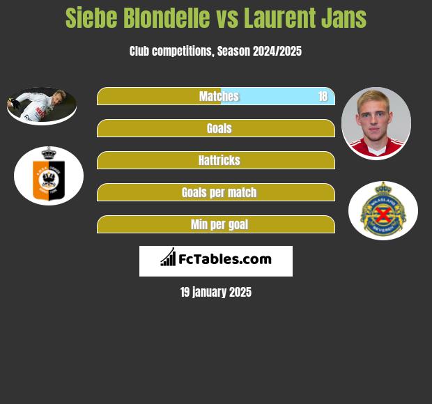 Siebe Blondelle vs Laurent Jans h2h player stats