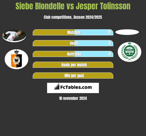 Siebe Blondelle vs Jesper Tolinsson h2h player stats