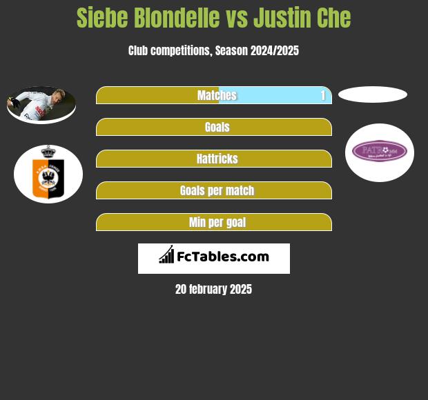 Siebe Blondelle vs Justin Che h2h player stats