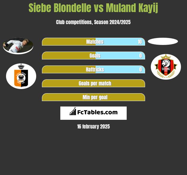 Siebe Blondelle vs Muland Kayij h2h player stats