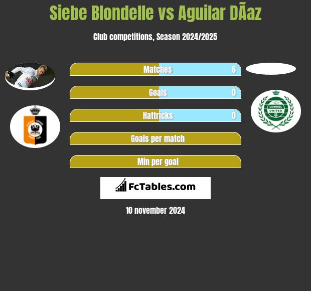 Siebe Blondelle vs Aguilar DÃ­az h2h player stats