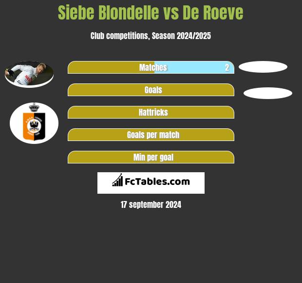 Siebe Blondelle vs De Roeve h2h player stats