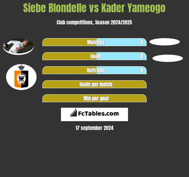 Siebe Blondelle vs Kader Yameogo h2h player stats