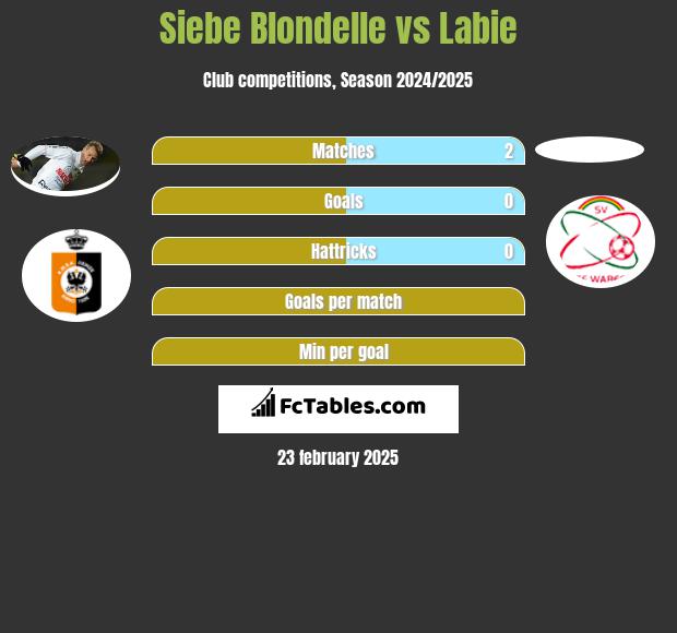 Siebe Blondelle vs Labie h2h player stats