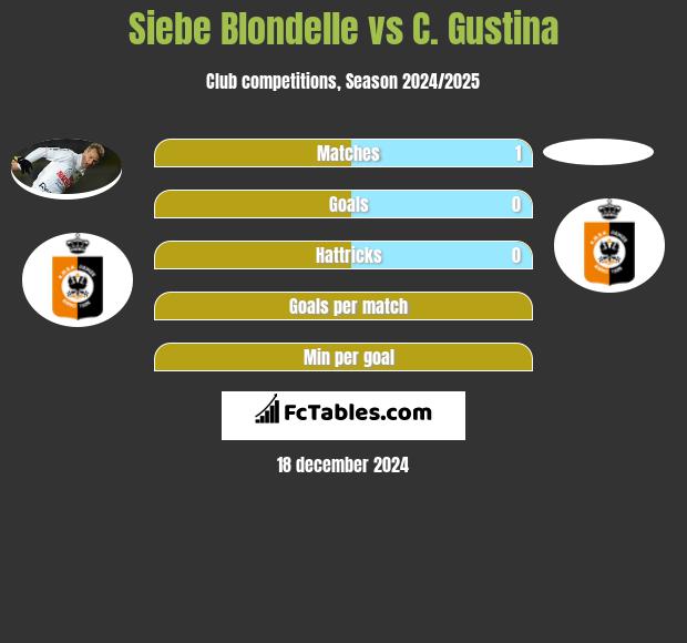 Siebe Blondelle vs C. Gustina h2h player stats