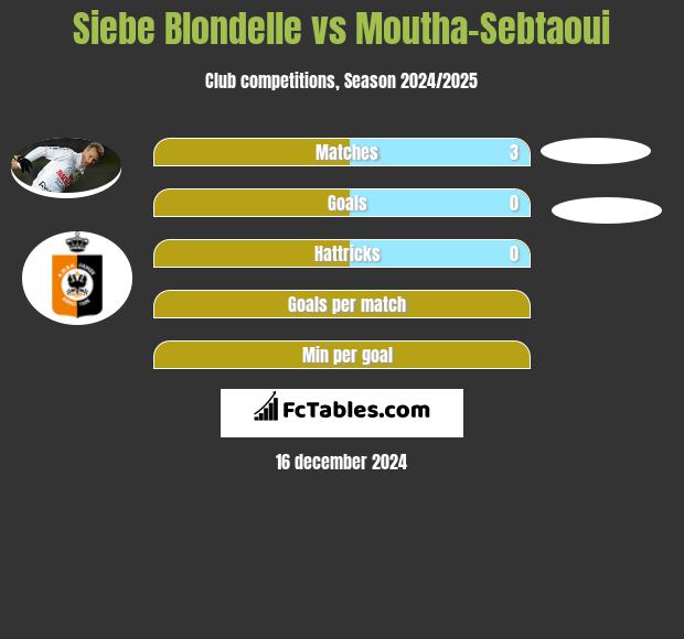 Siebe Blondelle vs Moutha-Sebtaoui h2h player stats