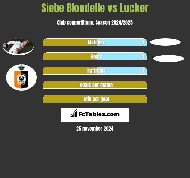 Siebe Blondelle vs Lucker h2h player stats