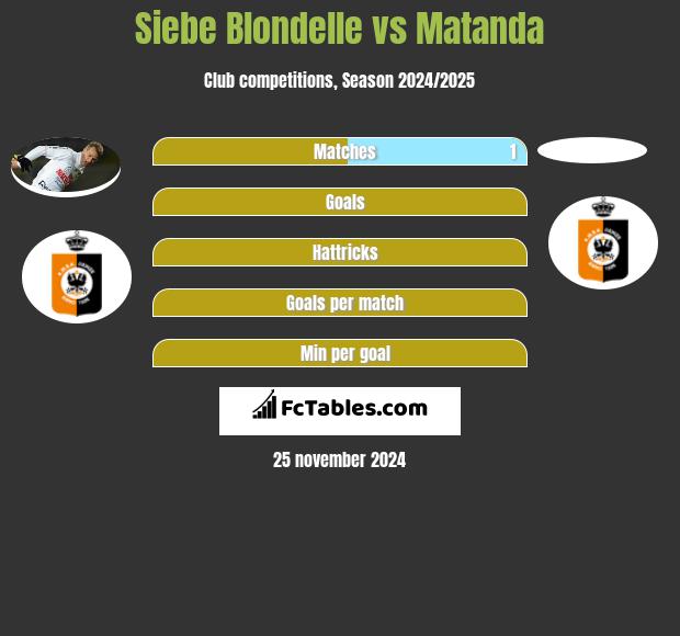 Siebe Blondelle vs Matanda h2h player stats