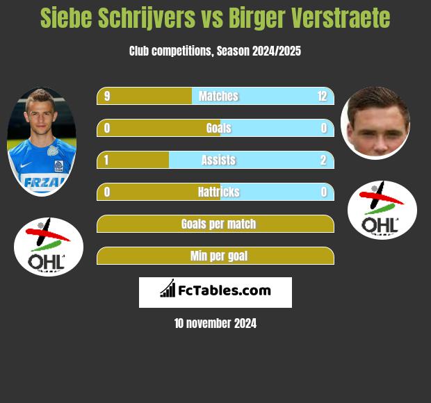 Siebe Schrijvers vs Birger Verstraete h2h player stats