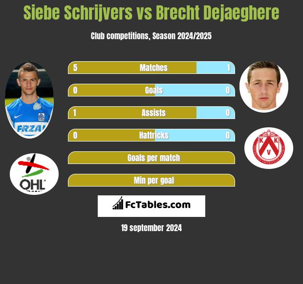 Siebe Schrijvers vs Brecht Dejaeghere h2h player stats