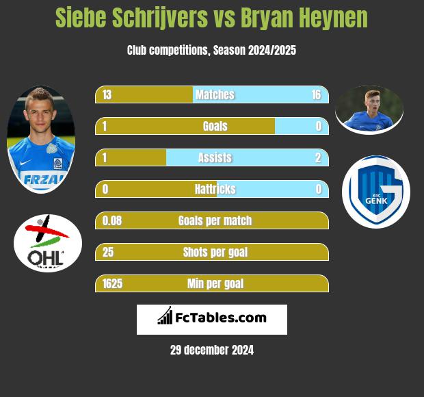 Siebe Schrijvers vs Bryan Heynen h2h player stats