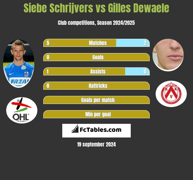 Siebe Schrijvers vs Gilles Dewaele h2h player stats