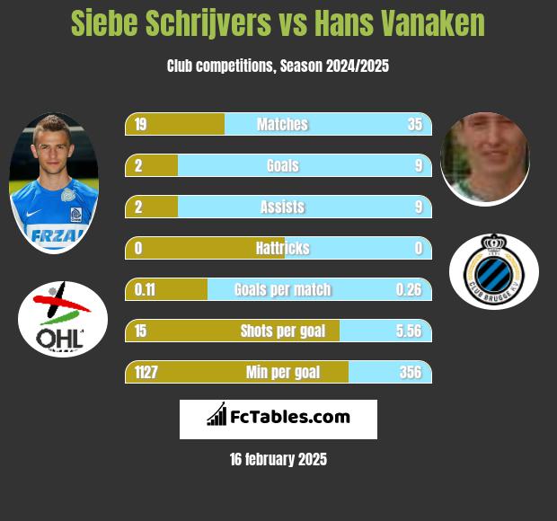 Siebe Schrijvers vs Hans Vanaken h2h player stats