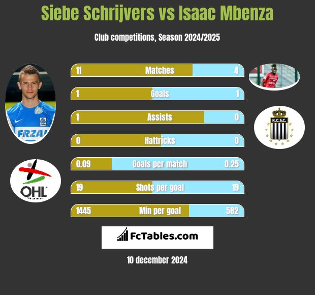 Siebe Schrijvers vs Isaac Mbenza h2h player stats