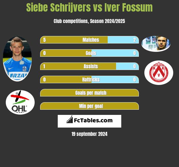 Siebe Schrijvers vs Iver Fossum h2h player stats