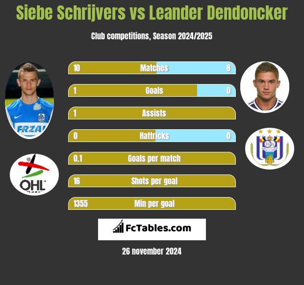 Siebe Schrijvers vs Leander Dendoncker h2h player stats