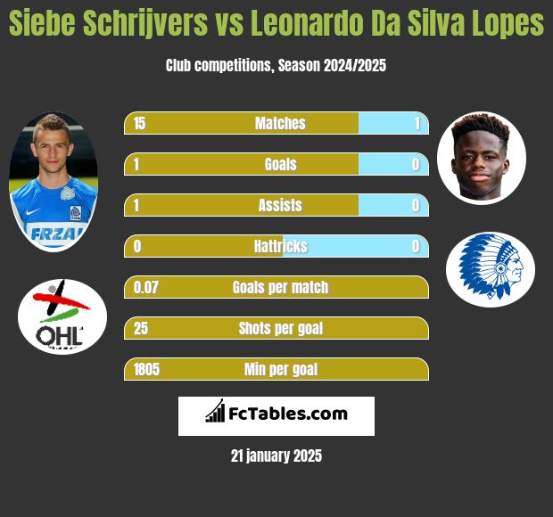 Siebe Schrijvers vs Leonardo Da Silva Lopes h2h player stats