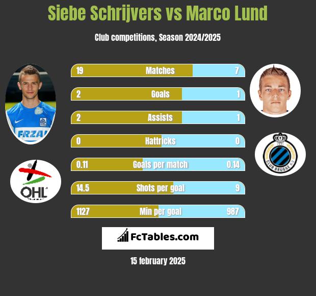 Siebe Schrijvers vs Marco Lund h2h player stats