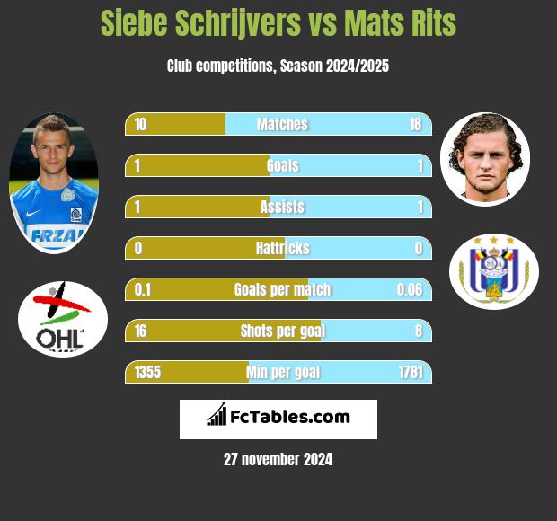 Siebe Schrijvers vs Mats Rits h2h player stats