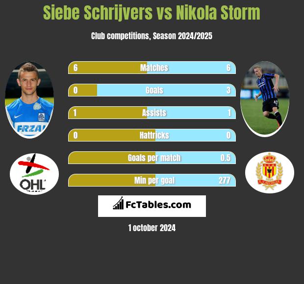 Siebe Schrijvers vs Nikola Storm h2h player stats