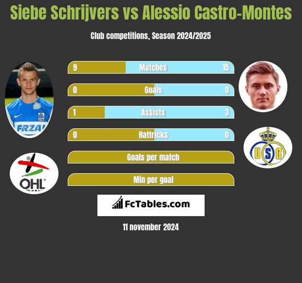 Siebe Schrijvers vs Alessio Castro-Montes h2h player stats