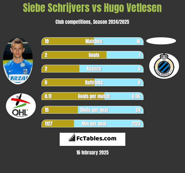 Siebe Schrijvers vs Hugo Vetlesen h2h player stats