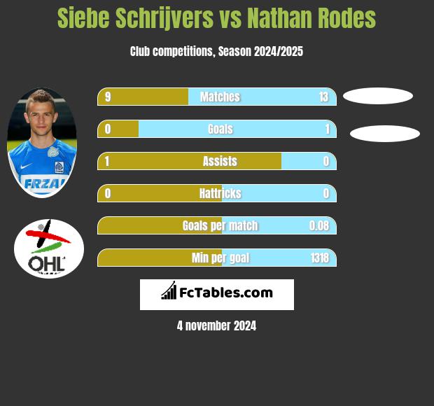 Siebe Schrijvers vs Nathan Rodes h2h player stats