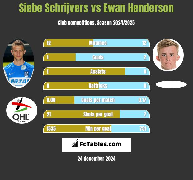 Siebe Schrijvers vs Ewan Henderson h2h player stats