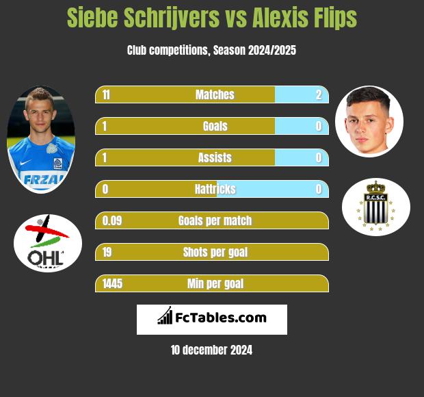 Siebe Schrijvers vs Alexis Flips h2h player stats