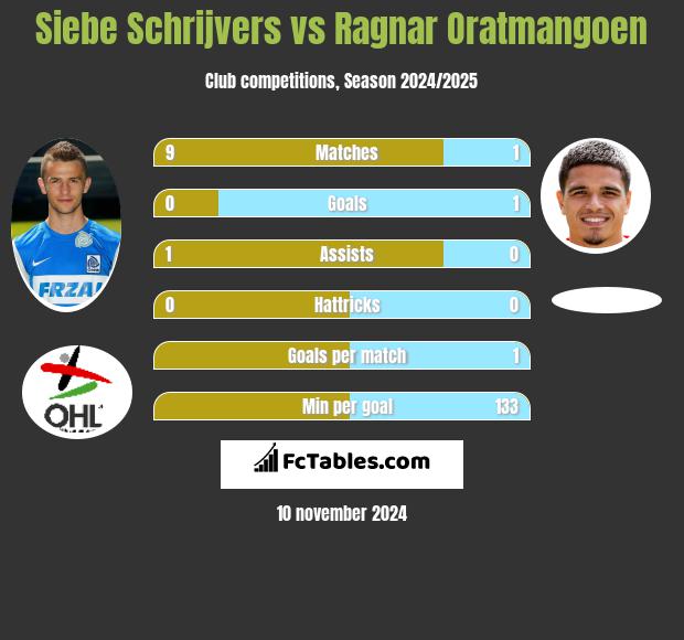 Siebe Schrijvers vs Ragnar Oratmangoen h2h player stats