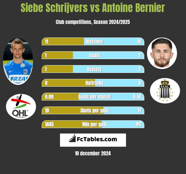 Siebe Schrijvers vs Antoine Bernier h2h player stats