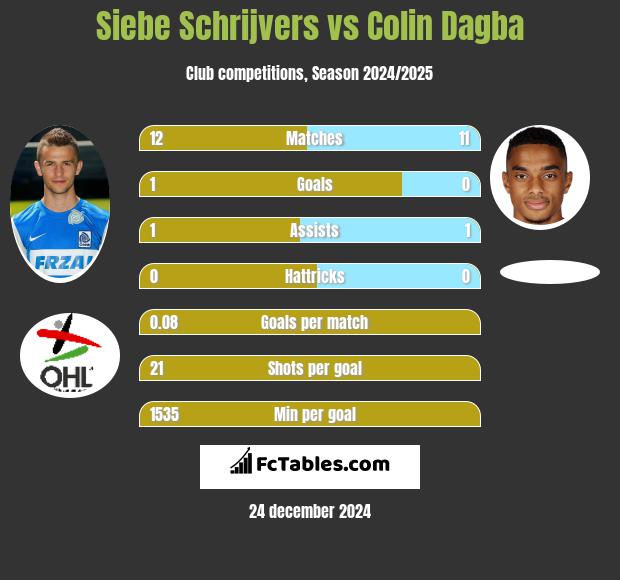 Siebe Schrijvers vs Colin Dagba h2h player stats