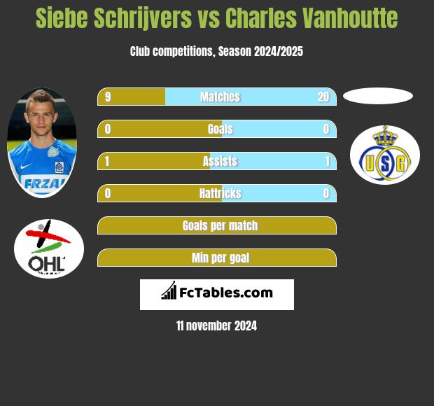 Siebe Schrijvers vs Charles Vanhoutte h2h player stats