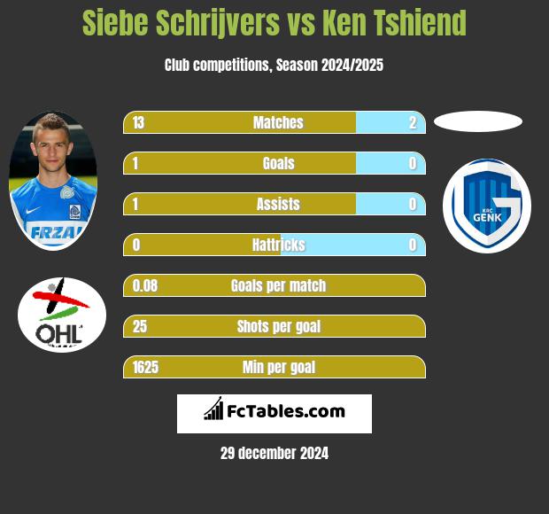 Siebe Schrijvers vs Ken Tshiend h2h player stats