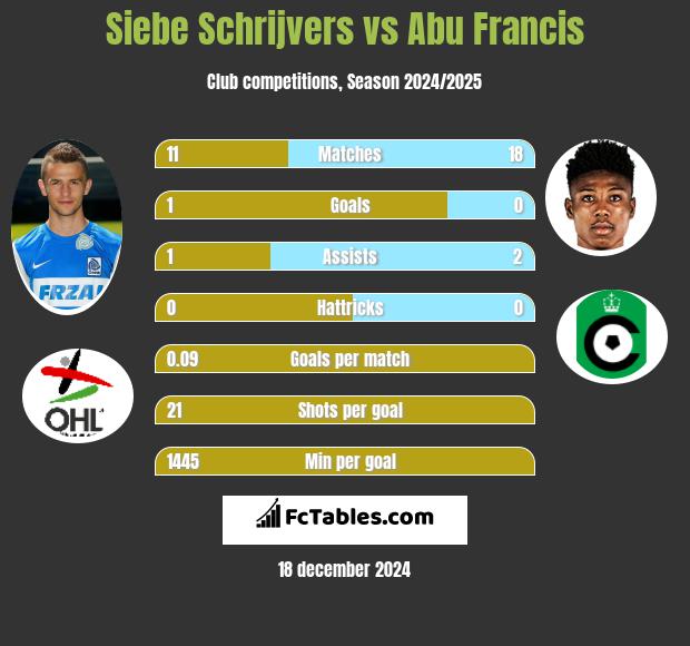 Siebe Schrijvers vs Abu Francis h2h player stats