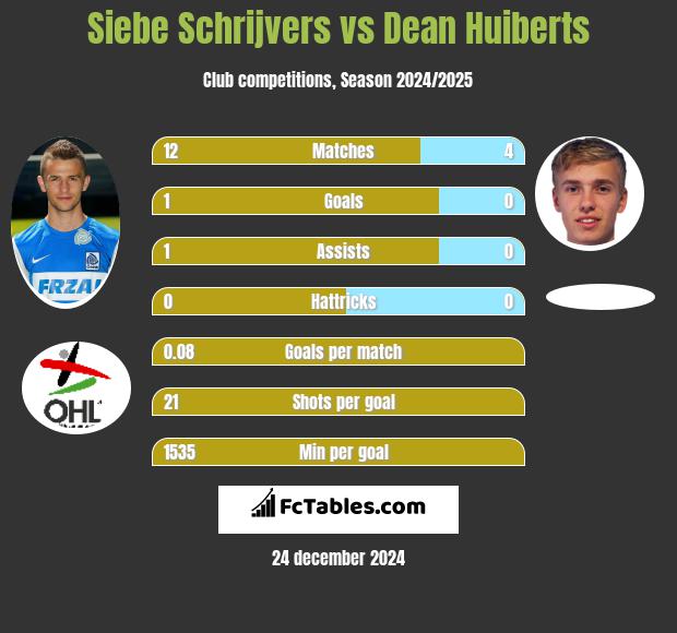 Siebe Schrijvers vs Dean Huiberts h2h player stats