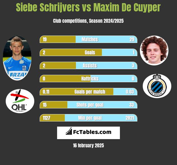 Siebe Schrijvers vs Maxim De Cuyper h2h player stats