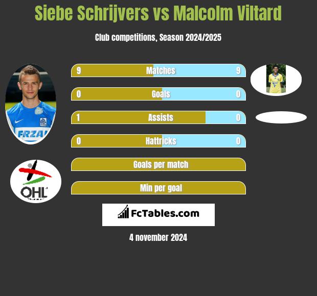 Siebe Schrijvers vs Malcolm Viltard h2h player stats