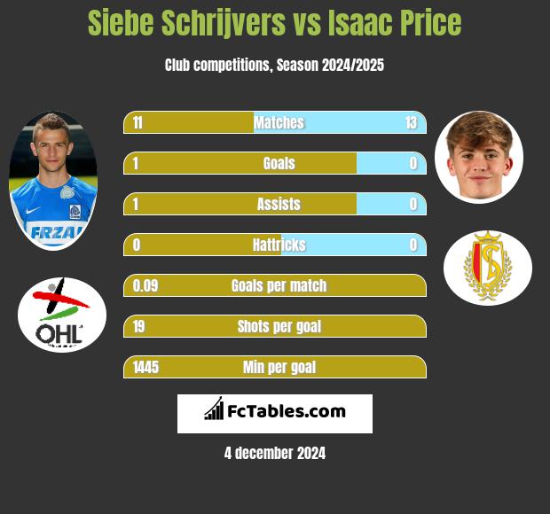 Siebe Schrijvers vs Isaac Price h2h player stats