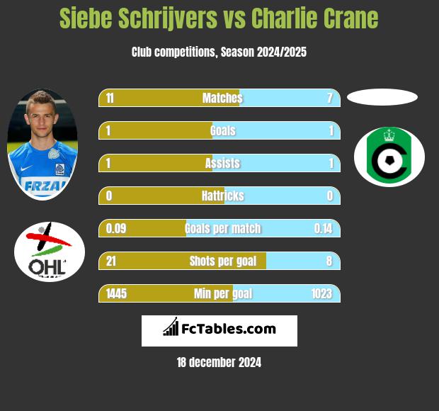 Siebe Schrijvers vs Charlie Crane h2h player stats