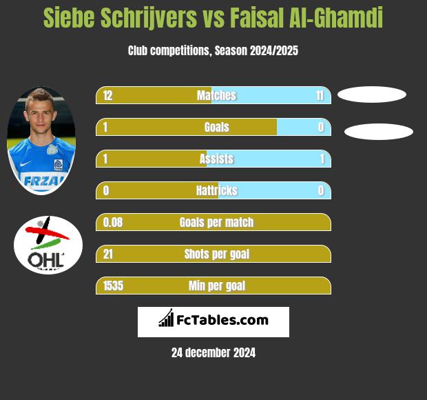 Siebe Schrijvers vs Faisal Al-Ghamdi h2h player stats