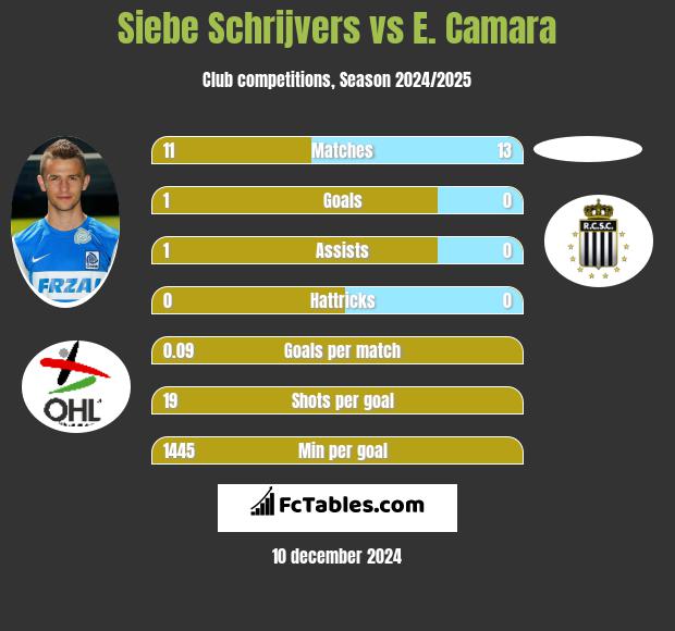 Siebe Schrijvers vs E. Camara h2h player stats