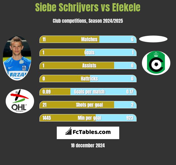 Siebe Schrijvers vs Efekele h2h player stats