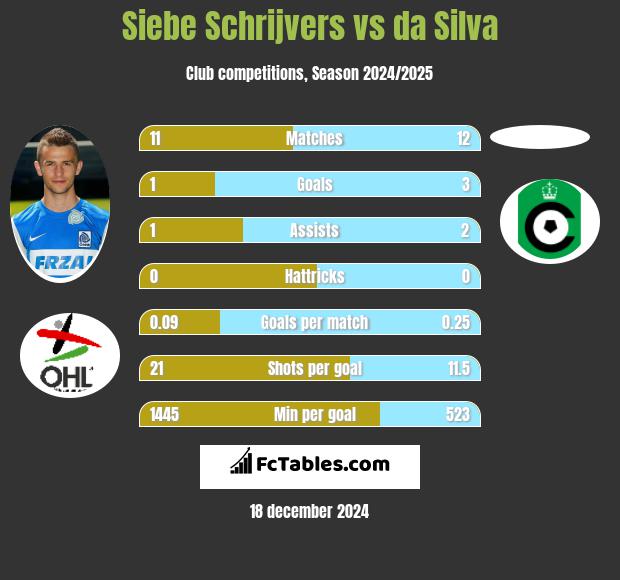 Siebe Schrijvers vs da Silva h2h player stats