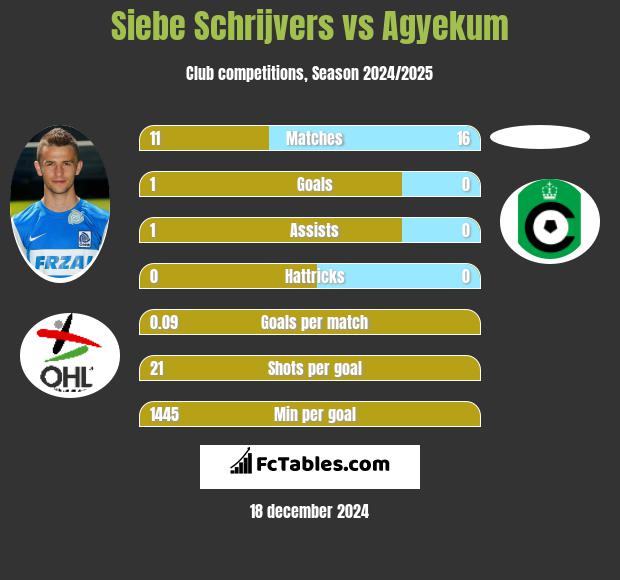 Siebe Schrijvers vs Agyekum h2h player stats