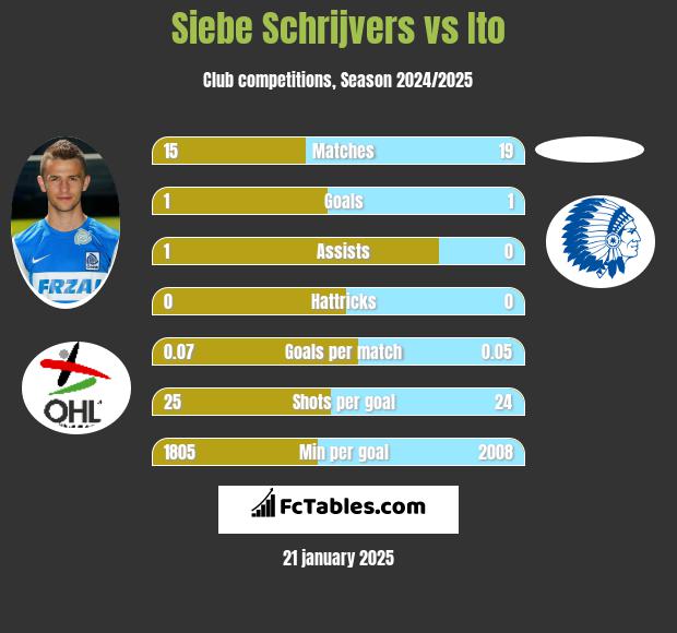 Siebe Schrijvers vs Ito h2h player stats