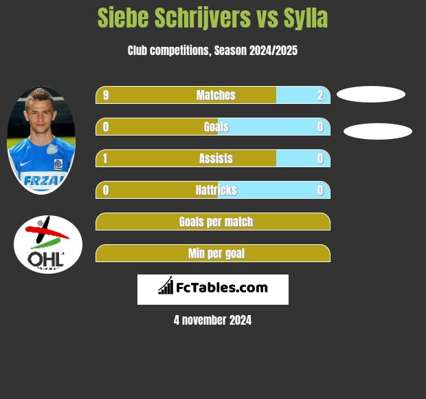 Siebe Schrijvers vs Sylla h2h player stats